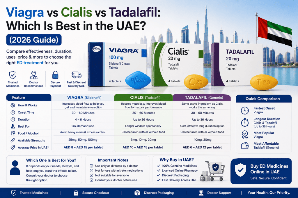 Comparison of Viagra, Cialis, and Tadalafil showing key differences in duration, effectiveness, dosage, and use in the UAE.