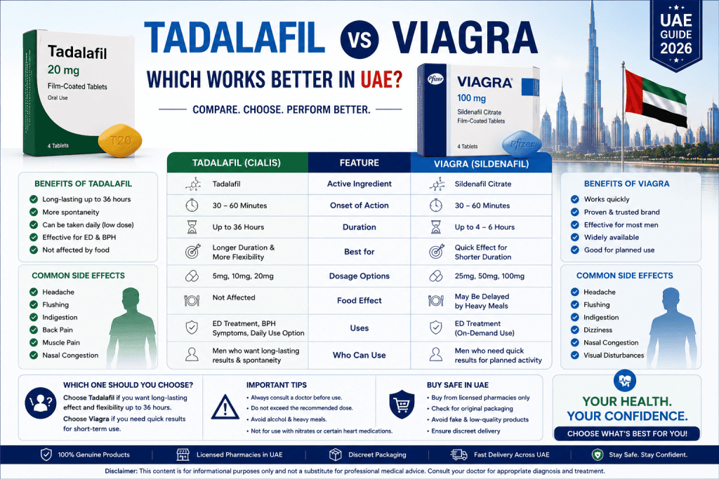 Comparison of Tadalafil and Viagra showing differences in duration, effectiveness, dosage, and men's health treatment options in the UAE.